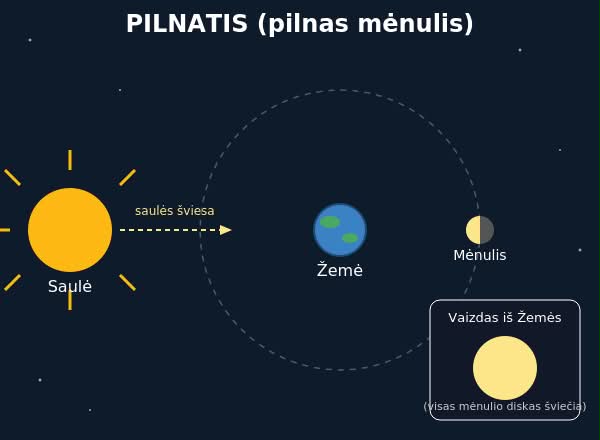 PILNATIS